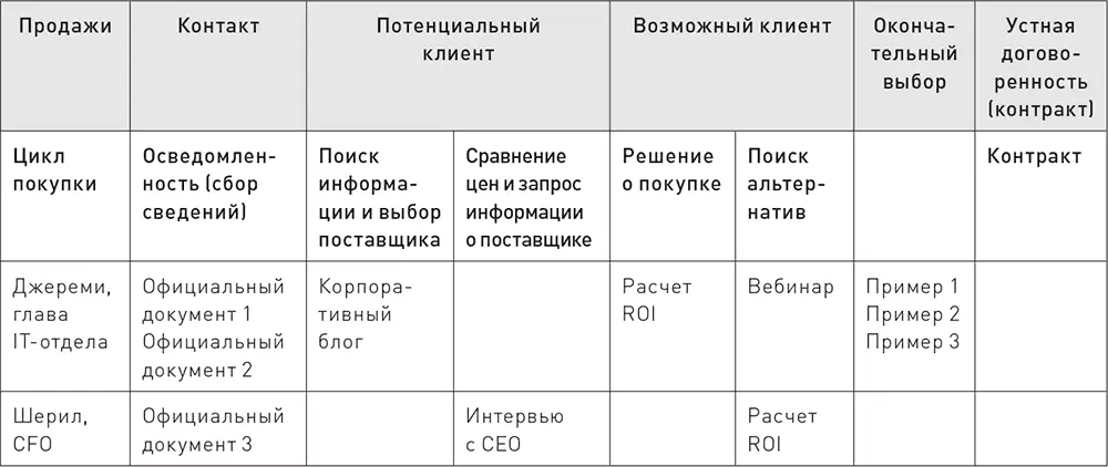 Например в вашей компании возможно создано много контента для потенциальных - фото 6