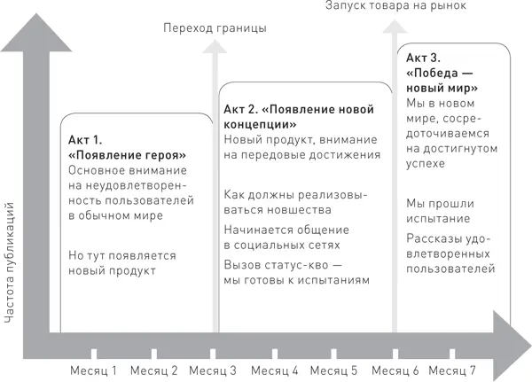 Акт 1 Появление героя Основное внимание на неудовлетворенность - фото 9