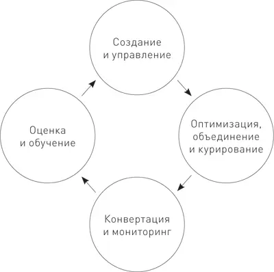 Как организовать оптимальный процесс который поддерживает ваши мероприятия в - фото 14