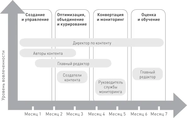 Как мы видим директор по контенту принимает участие во всех этапах - фото 15