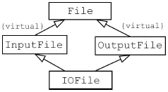 class File class InputFile virtual public File class - фото 11