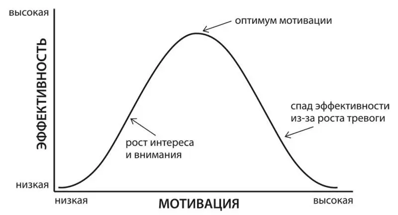 Рис 12 Кривая в форме колокола графически выражает закон ЙерксаДодсона - фото 6
