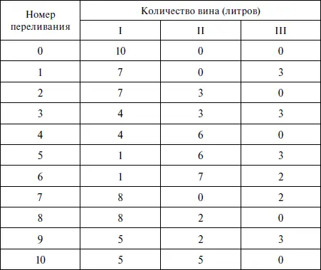 Таким образом разделить 10 литров вина пополам используя два пустых ведра - фото 65