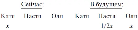 Из схемы следует что самая старшая Катя далее следуют по возрасту Оля и - фото 67