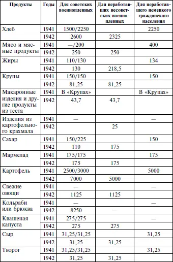 В других источниках даны также нормы 5000 и даже 8500 г Примечание Прочерк - фото 1