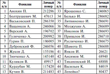 2 Прочие Список советских военнопленных выбывших в разное время из рабочей - фото 3