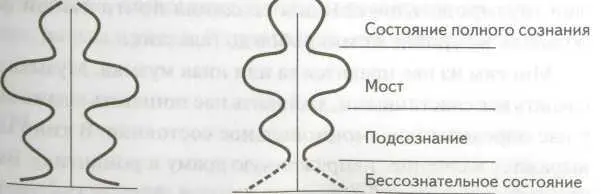 Состояние бодрствования Электроэнцефалограмма В состоянии медитации Вот - фото 11