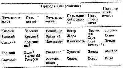 Таблица 15Классификация пяти стихий в мире природы и в человеческом теле - фото 23