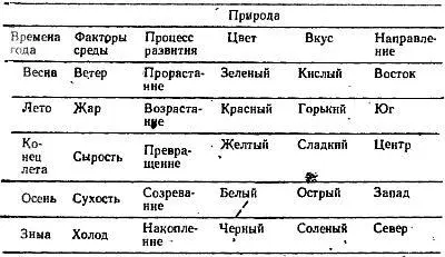 Таблица 15Классификация пяти стихий в мире природы и в человеческом теле - фото 24