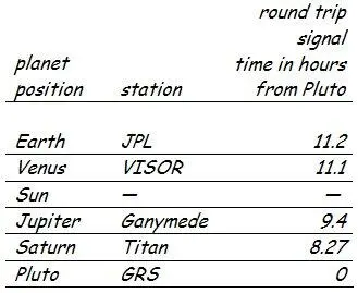 Those were roundtripsignal times So Titan Station orbiting Saturn would - фото 1