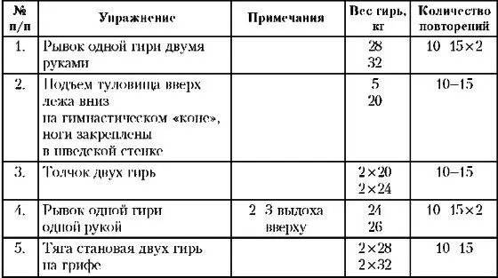 ПРИЛОЖЕНИЕ 3 Планы подготовки спортсменовгиревиков на уровне мастера спорта в - фото 29