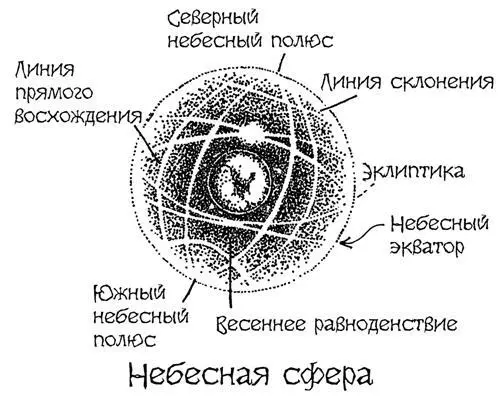 Рис 13 Обозначения на небесной сфере Северный небесный полюс North - фото 48