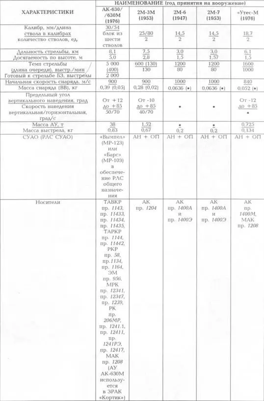 Основные характеристики реактивного бомбового вооружения 1 Носил - фото 112