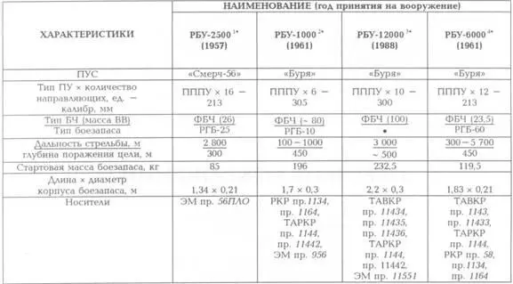 1 Носил наименование Смерч ПУ была оборудована системой стабилизации - фото 113