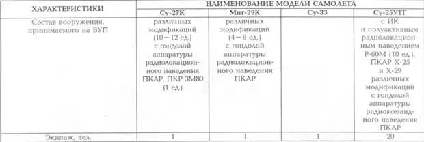 Основные характеристики корабельных самолетов вертикального взлета и посадки - фото 61