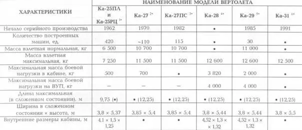 1 Ка25ПЛ изза небольшой боевой нагрузки мог использоваться либо в ударном - фото 69