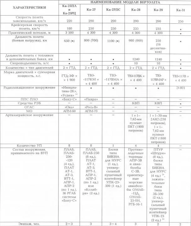 1 Для Ка25РЦ 2 Общий боезапас НУРС С8 80 ед 3 1 х 1 23мм АУ ГШ23Л - фото 70