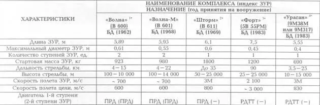 1 ЗРК Волпа был создан на базе сухопутного ЗРК войск ПВО С125 и постоянно - фото 84