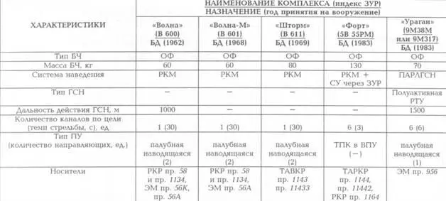 Основные характеристики зенитных ракетных комплексов Продолжение 1 - фото 92