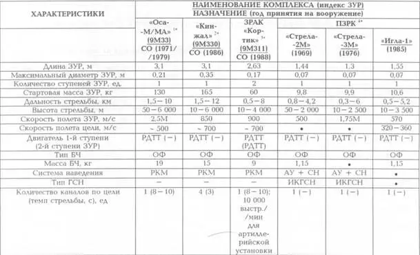 1 Разрабатывался по единым требованиям ВМФ и сухопутных войск Блок СУ и АУ - фото 93