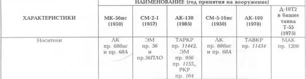 Основные характеристики артиллерийских установок Продолжение Артиллерийские - фото 97