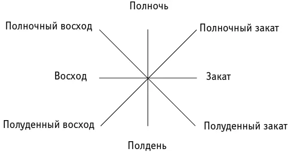 Стороны света по таларской традиции Стороны света в морской терминологии - фото 1