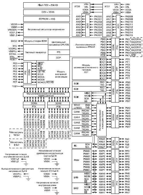 Рис 18Структура микроконтроллера MC9S12DP256B 141 Семейство HCS12 - фото 7