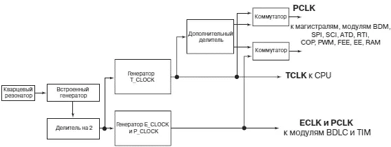 Рис 423Структура модуля тактирования CGM Микроконтроллеры семейства - фото 85