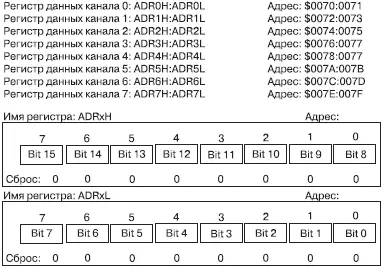 Рис 492Формат регистров результата модуля ATD В регистрах ADR0HADR7H - фото 170
