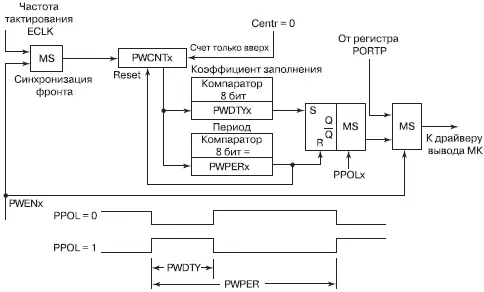 Рис 498Модуль PWM в режиме фронтовой ШИМ Рис 499Модуль PWM в режиме - фото 177