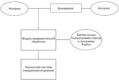 Рис 728Структура связей переносной системы обнаружения вторжения с общей - фото 283