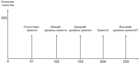 Рис 733Выходные функции членства для интерактивного вмешательства Вывод - фото 289