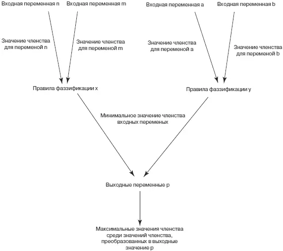 Рис 734Процедуры передачи членства оценивают используя метод Минимакса - фото 290