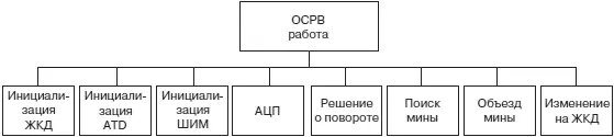 Рис 813Структура программы управляющей роботом проходящим лабиринт При - фото 309