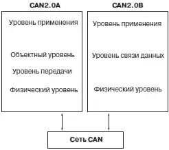 Рис 92Соответствие терминов модели ISOOSI для протоколов CAN 20 AB - фото 323