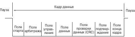 Рис 93Кадр данных CAN Идентификатор содержит 11 для стандартного формата и - фото 324