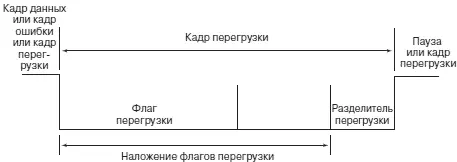 Рис 95Кадр перегрузки CAN Кадры данных и удаленного запроса на шине CAN - фото 326