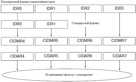 б Рис 918Процесс идентификации приемников режим с двумя 32разрядными - фото 340