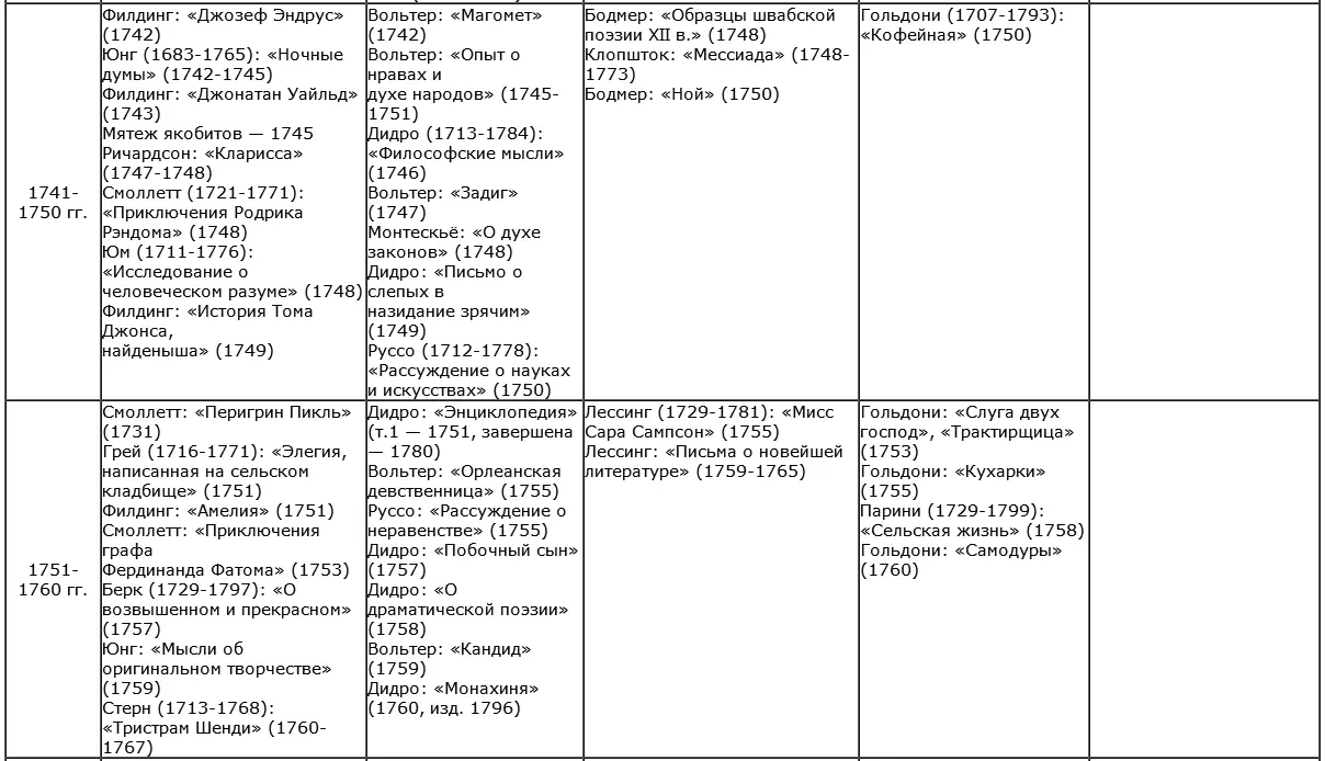 Список рекомендуемой литературы Аникст А А Теория драмы от Аристотеля до - фото 3