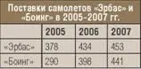 В январе две ведущие авиастроительные компании мира вечные конкуренты - фото 20