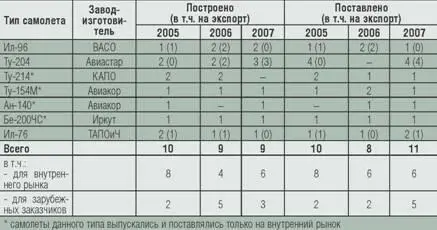 Выполнение плана по производству гражданских самолетов в России в 2007 г - фото 4