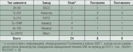 Производство и поставки новых российских гражданских самолетов в 2007 г - фото 5