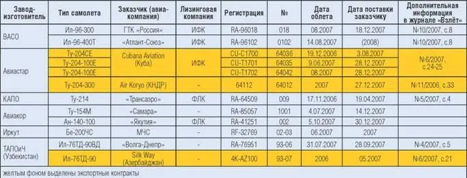 В начале 2007 г на экспорт отправился и один из самолетов построенных ТАПОиЧ - фото 7