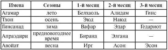 Впоследствии при Айланге была произведена реформа календаря упростившая эту - фото 2