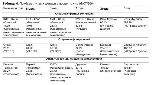 Определяем сумму и время для инвестиций Мы уже определили что от 10 до 20 - фото 6