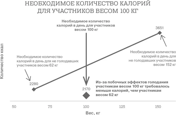 Изза побочных эффектов голодания метаболизм у участников весящих 99 кг - фото 14