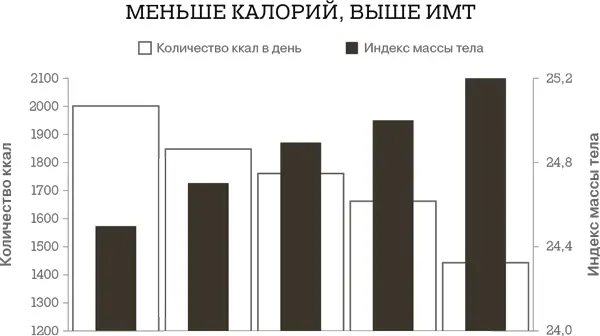Голодание не приносит пользы Отказываться от еды ради сжигания жира все - фото 15