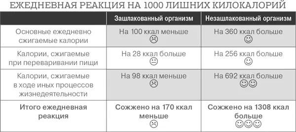 Именно поэтому некоторые люди после потребления 56 000 лишних килокалорий не - фото 16