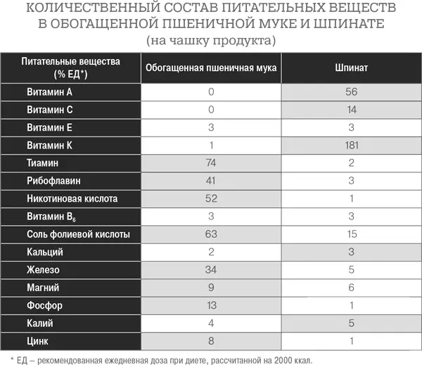 Если судить по количеству то обогащенная пшеничная мука в сравнении со - фото 22