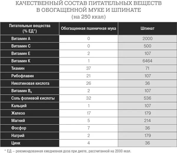 При честном сравнении 250 ккал пшеничной муки против 250 ккал шпината а не - фото 23